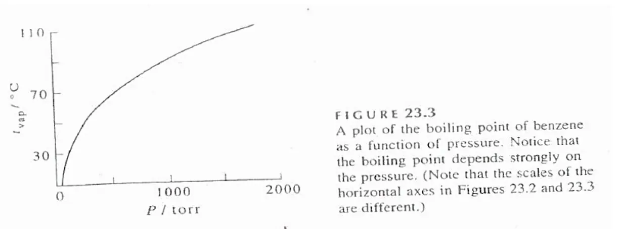 Gambar 23.3 merupakan kurva titik didih benzena sebagai fungsi tekanan.