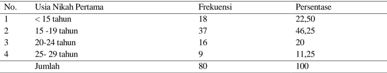 Tabel  2.  Jumlah  dan  Prosentase  Responden  berdasarkan  Usia  Nikah  Pertama  di  Desa  Banjarkemuning, Kabupaten Sidoarjo, tahun 2014 