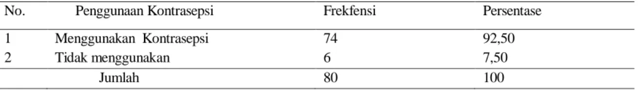 Tabel 3. Jumlah dan Persentase Responden menurut Penggunaan Alat Kontrasepsi Masyara- Masyara-kat Nelayan di Desa Banjarkemuning, Kabupaten Sidoarjo, 2014 