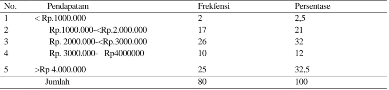 Tabel    5.    Jumlah  dan  Prosentase  Responden  berdasarkan  Tingkat  Pendapatan    Di  Desa  Benjarkemuning, Kabupaten Sidoarjo, tahun 2014