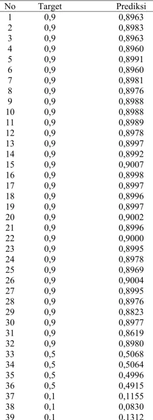 Tabel 4. 10  Perbandingan Antara Target Dengan Hasil Prediksi Pada Pola Pelatihan  No  Target              Prediksi  1  0,9              0,8963  2  0,9              0,8983  3  0,9              0,8963  4  0,9              0,8960  5  0,9              0,8991 