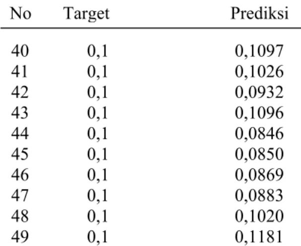 Tabel 4.10  Perbandingan Target Dengan Hasil Prediksi  Pola Pelatihan (Sambungan)  Hal: 79  No       Target                           Prediksi