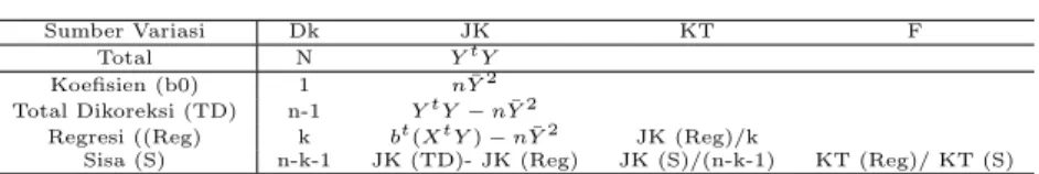 Tabel 2: Daftar Anava Sumber Variasi Dk JK KT F Total N Y t Y Koefisien (b0) 1 n ¯Y 2 Total Dikoreksi (TD) n-1 Y t Y − n ¯Y 2 Regresi ((Reg) k b t (X t Y ) − n ¯Y 2 JK (Reg)/k