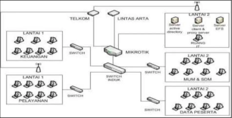 Gambar 2. Perancangan Topologi Jaringan Load Balancing pada PT. Taspen (Persero) Palembang 