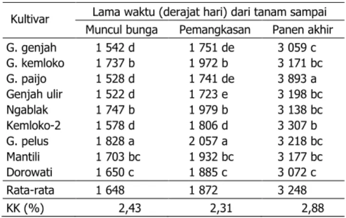 Tabel 7. Lama waktu dari tanam sampai muncul bu- bu-nga, pemangkasan, dan panen akhir  bebe-rapa kultivar tembakau temanggung 