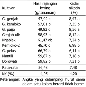Tabel  4.  Hasil  dan  kadar  nikotin  rajangan  kering  berbagai kultivar tembakau temanggung  Kultivar  Hasil rajangan kering  (g/tanaman)  Kadar  nikotin (%)  G