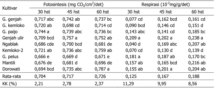 Tabel 1. Laju fotosintesis daun tunggal dan respirasi berbagai kultivar tembakau temanggung pada bebera- bebera-pa umur pengamatan 