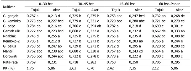 Tabel  2.  Proporsi  partisi  karbohidrat  untuk  pertumbuhan  tajuk  dan  akar  beberapa  kultivar  tembakau  te- te-manggung pada berbagai umur pengamatan 