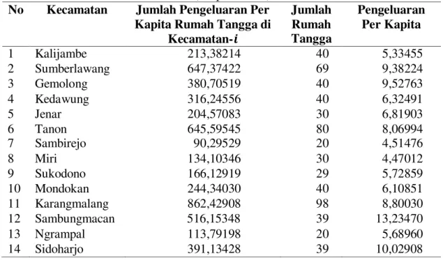 Tabel 2.  Pengeluaran Per Kapita Penduga Langsung di Kabupaten Sragen  (x Rp 100.000) 