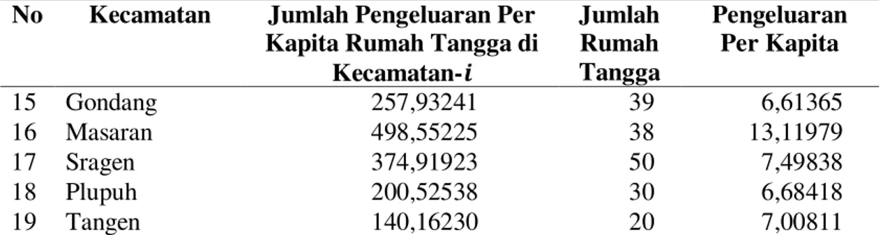 Tabel 3.  Pengeluaran Per Kapita di Kabupaten Sragen dengan Pendekatan Kernel        (x Rp 100.000) 