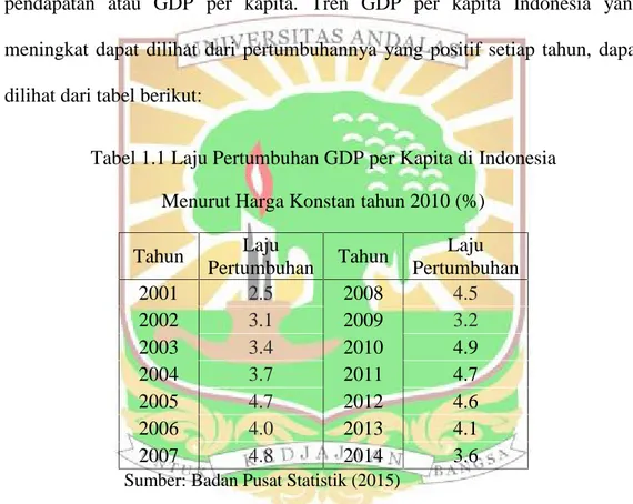 Tabel 1.1 Laju Pertumbuhan GDP per Kapita di Indonesia Menurut Harga Konstan tahun 2010 (%)