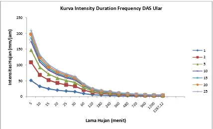 Gambar 1. Kurva IDF (Intensity Duration Frequency). 