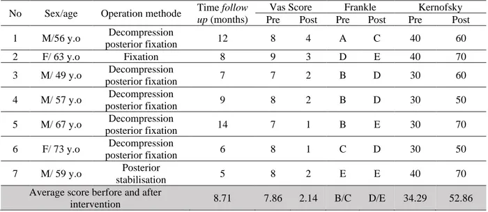 Tabel 3 : Skala Nyeri, Skala Neurologis dan Status Fungsional Responden Sebelum dan  Setelah Operasi 