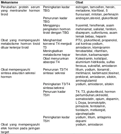 Tabel 2.4 Obat-obatan yang mempengaruhi hormon tiroid18 