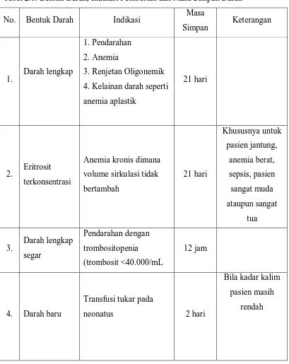 Tabel 2.1. Bentuk Darah, Indikasi Pemberian dan Masa Simpan Darah 