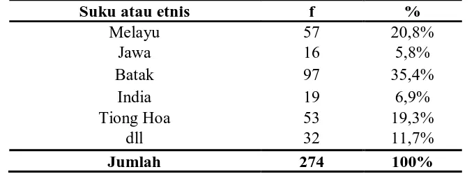 Tabel 5.4 Distribusi frekuensi karakteristik responden berdasarkan suku atau etnis Suku atau etnis Melayu 