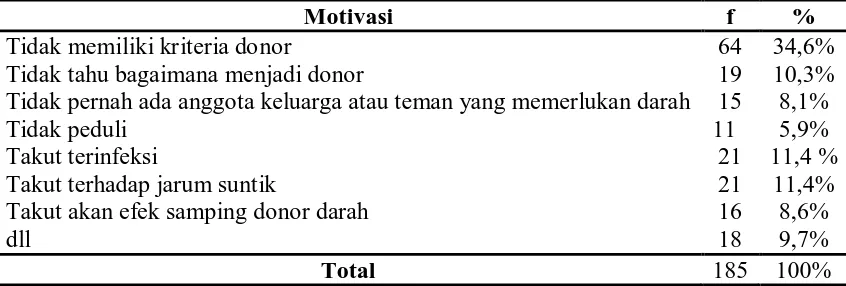 Tabel 5.11. Distribusi Frekuensi Alasan Responden Menolak Mendonorkan Darah Motivasi f % 