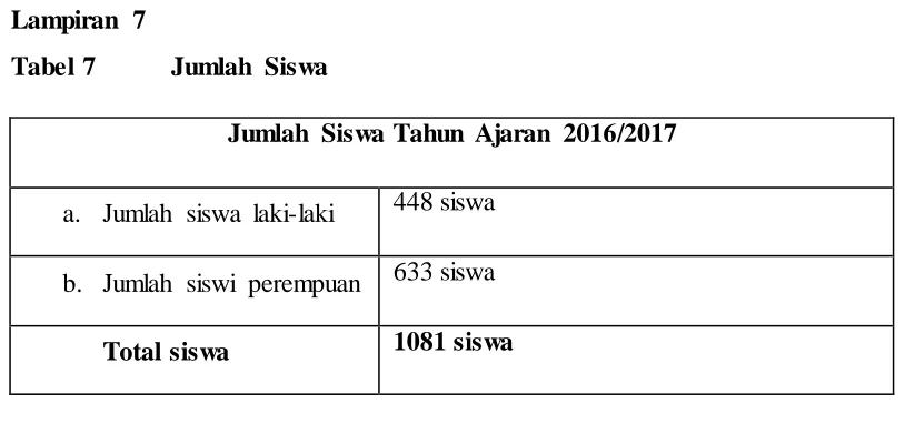 Tabel 7 Jumlah Siswa 