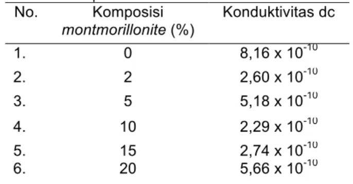 Tabel  1:  Konduktivitas  DC  membran  kitosan  dengan  penambahan  montmorillonite  pada  berbagai  komposisi