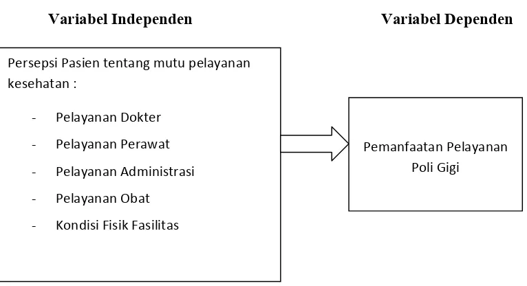 Gambar 2.1 Kerangka Konsep Penelitian 