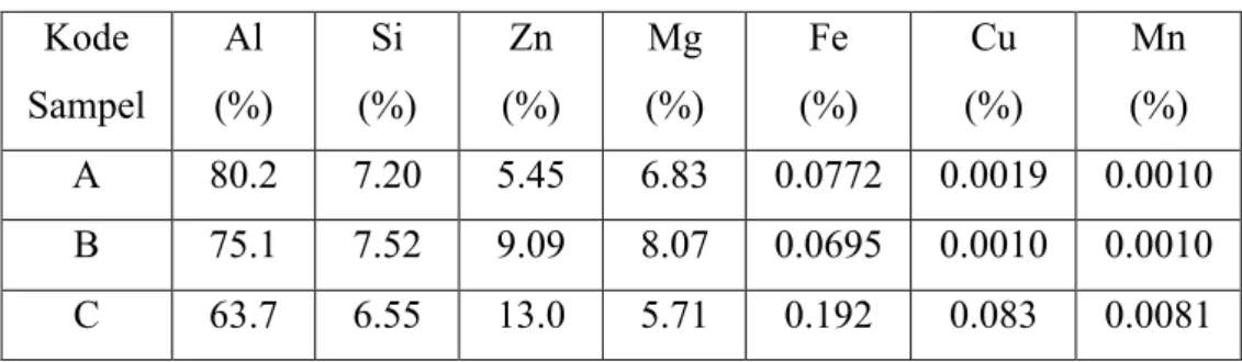 Tabel 5.4 Perhitungan paduan aluminium komposit  Aluminium  (kg)  Si  (kg)  Variasi Zn (kg)  Mg  (kg)  SiC  (kg)  Grafit (kg)  1.9438  0.1813   0.2095  0.2554   0.2616   0.1543  1.8402 0.3131   1.6866  0.4967 