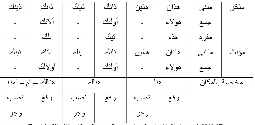 Tabel 3 : Klasifikasi Ism Isyarah Berdasarkan Jarak (Al-Ghulayayni, 2009:97) 