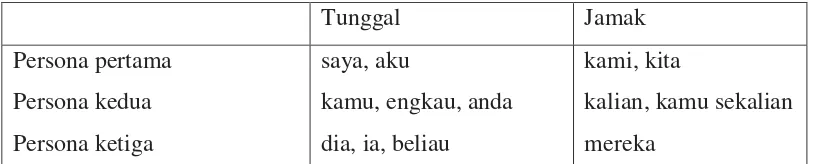 Tabel 2 : Klasifikasi Pronomina Persona dalam Bahasa Indonesia (Rani,  2004:100) 