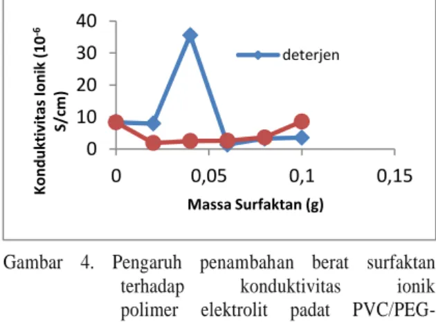 Tabel 2.  Nilai Konduktivitas Ionik dengan Penambahan  Surfaktan Deterjen dan Surfaktan Lidah Buaya  Massa 