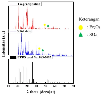 Gambar IV.1 Hasil XRD dengan variasi metode co-precipitation dan solid state 