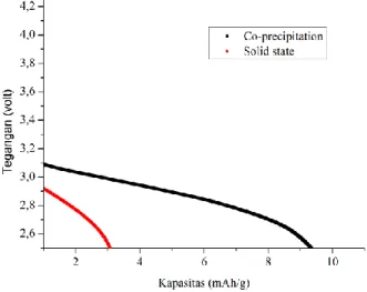 Gambar IV.8 Grafik Kapasitas Baterai Metode Co-precipitation dan Metode Solid    State 
