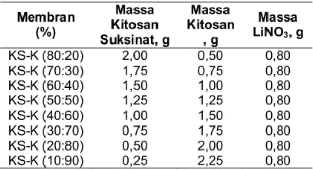 Tabel 1. Komposisi variasi massa membrane paduan  kitosan  suksinat-kitosa  litium  dengan  berat  total 2,5 g  Membran  (%)  Massa  Kitosan  Suksinat, g  Massa  Kitosan, g  Massa LiNO3 , g  KS-K (80:20)  2,00  0,50  0,80  KS-K (70:30)  1,75  0,75  0,80  K