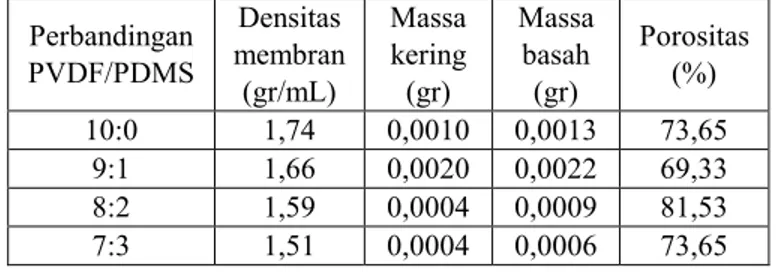 Tabel 2. Prosentase porositas separator komposit PVDF/PDMS 