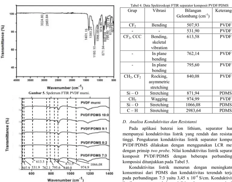 Gambar 6. Spektrum FTIR Separator PVDF murni dan PVDF/PDMS 