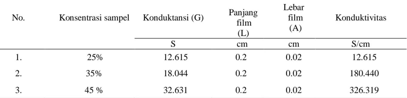 Tabel 2.  Hasil pengujian film elektrolit polimer kitosan pada frekuensi 1000 Hz 