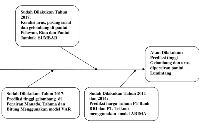 Gambar 1.  Peta Jalan Penelitian 