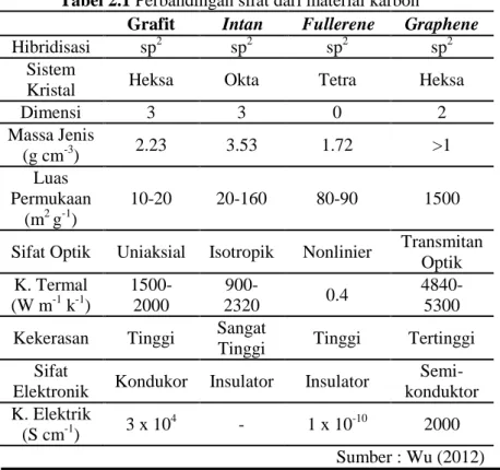 Tabel 2.1 Perbandingan sifat dari material karbon 1 Grafit  Intan  Fullerene  Graphene 