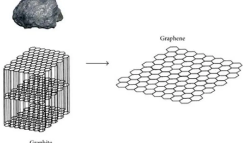 Gambar 2.2 Struktur Kristal pada Material Grafit dan Graphene  (Choi dan Lee, 2012).  2