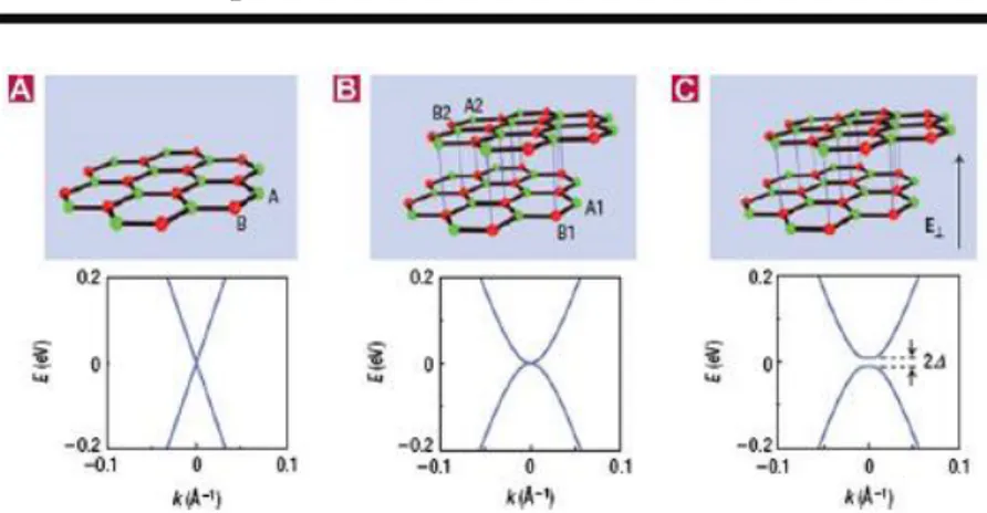 Gambar 2.6 Band Gap pada Graphene. (Singh, et al. 2011). 6  Kurva  dispersi  energi  graphene tidak  memiliki  energi  gap,  dan  kedua  pitanya  tidak  saling  berimpit