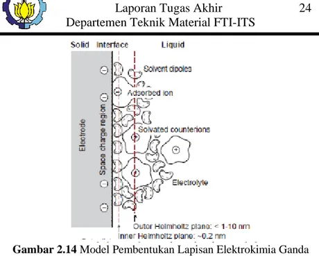 Gambar 2.14 Model Pembentukan Lapisan Elektrokimia Ganda  (Kurzweil, et al. 2009).  14
