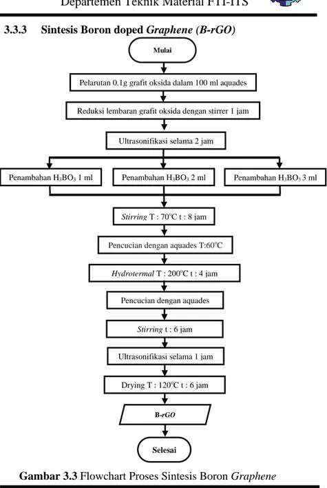 Gambar 3.3 Flowchart Proses Sintesis Boron Graphene  19