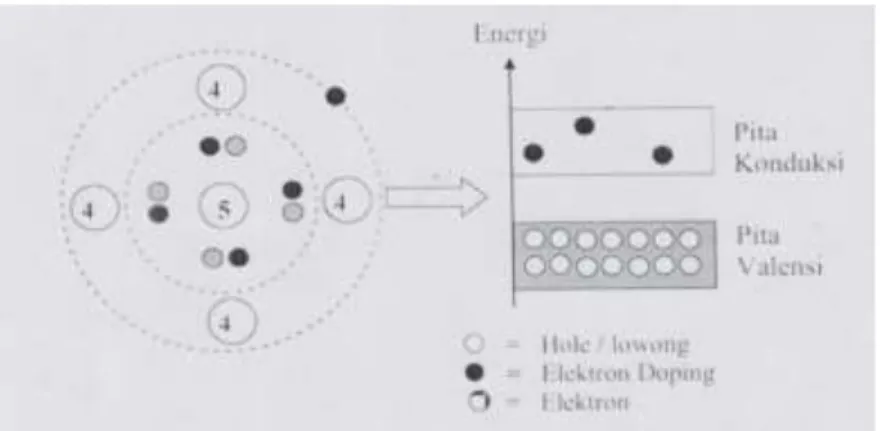 Gambar 2. Tingkat Energi Semikonduktor Tipe-p  (Reka Rio dan Iida, 1982 : 12) 