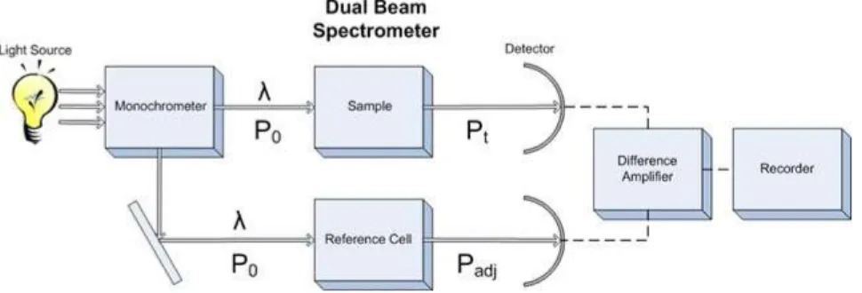 Gambar 8. Skema Mekanisme Kerja Spektrofotometer UV–Vis 