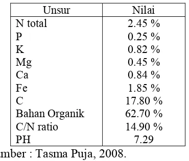 Tabel 1. Komposisi unsur dalam kompos TKKS 