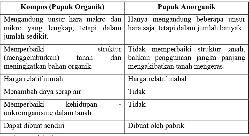 Tabel 2. Perbedaan Kompos (Pupuk Organik) dan Pupuk Anorganik 