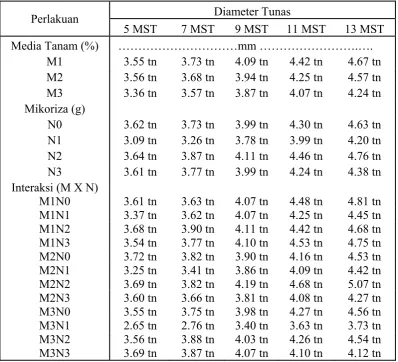 Tabel 5. Rataan diameter tunas 5-13 MST (mm) pada media tanam dan pemberian mikoriza vesikula arbuskula  