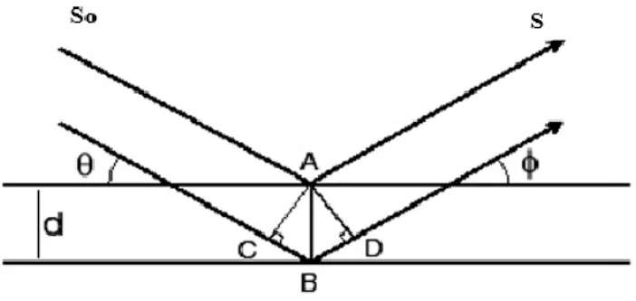 Gambar 2.2 Refleksi Sinar X pada Hukum Bragg (Eisenberg, 1979) 