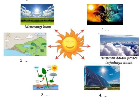 Gambar diatas adalah manfaat energi matahari bagi makhluk hidup dalam bentuk peta  pikiran