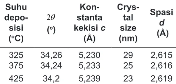 Tabel 1. Parameter struktur ZnO:Ga yang dide-