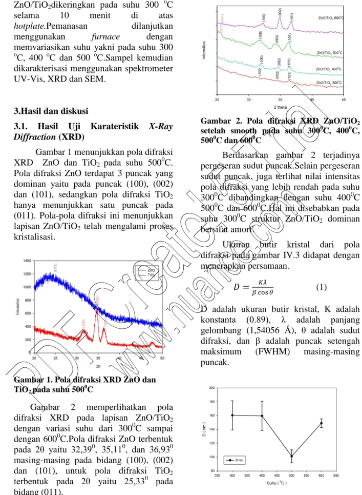 Gambar 1. Pola difraksi XRD ZnO dan TiO 2 pada suhu 500