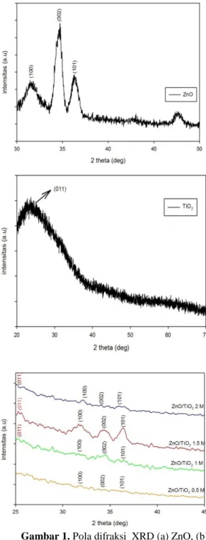 Gambar 1. Pola difraksi  XRD (a) ZnO, (b)  TiO 2 , dan (c) ZnO/TiO 2   dengan variasi 0,5  M, 1 M, 1,5 M, dan 2 M seng asetat dehidrat.